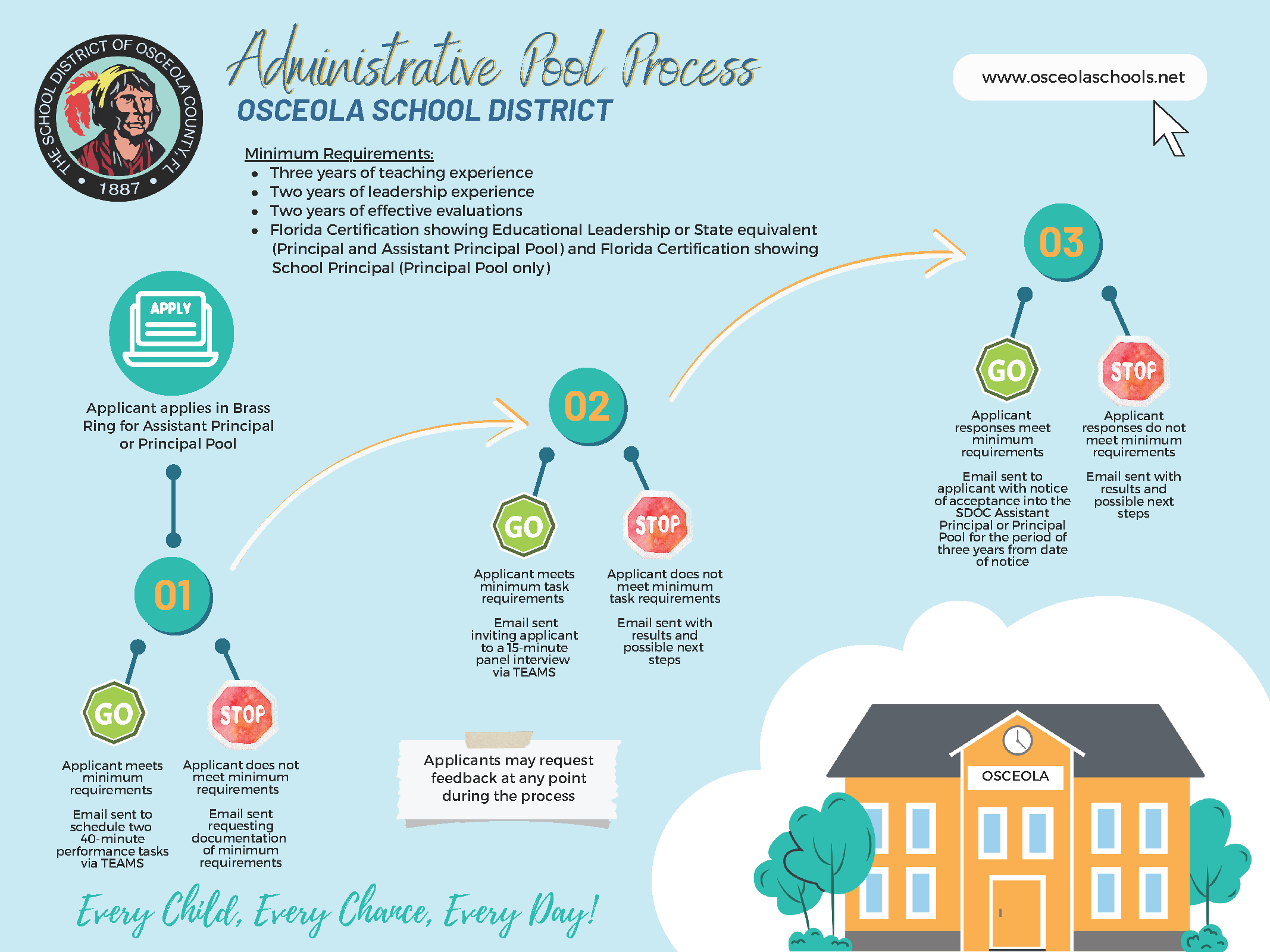 Administrative Pool Process 